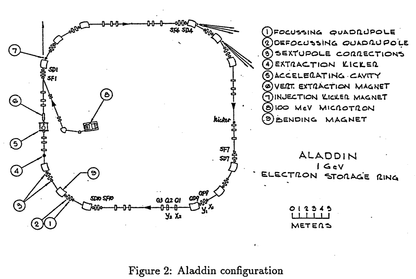 Aladdin Synchrotron Cooling Coil - Accelerator Part – Historic Artifacts
